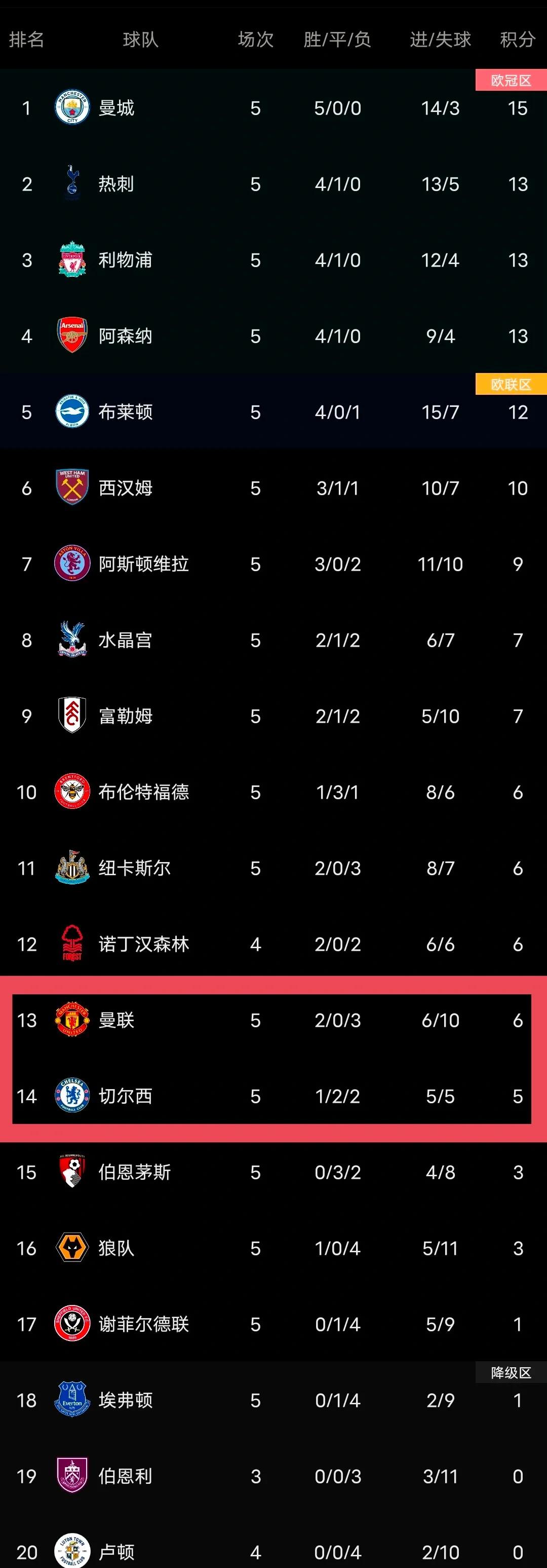 曼城主场大胜南安普敦，领跑积分榜