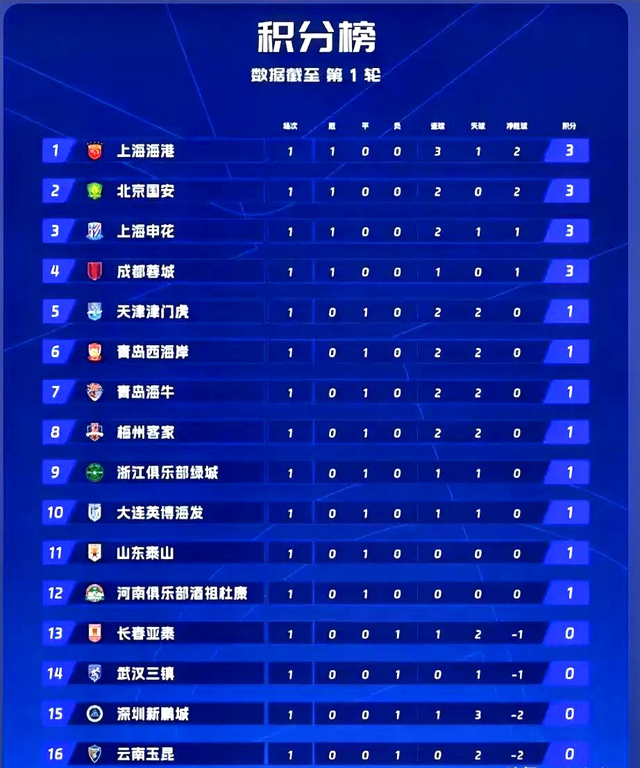 中超强队频频受挫,新赛季变数颇多 中超强队频频受挫,新赛季变数颇多