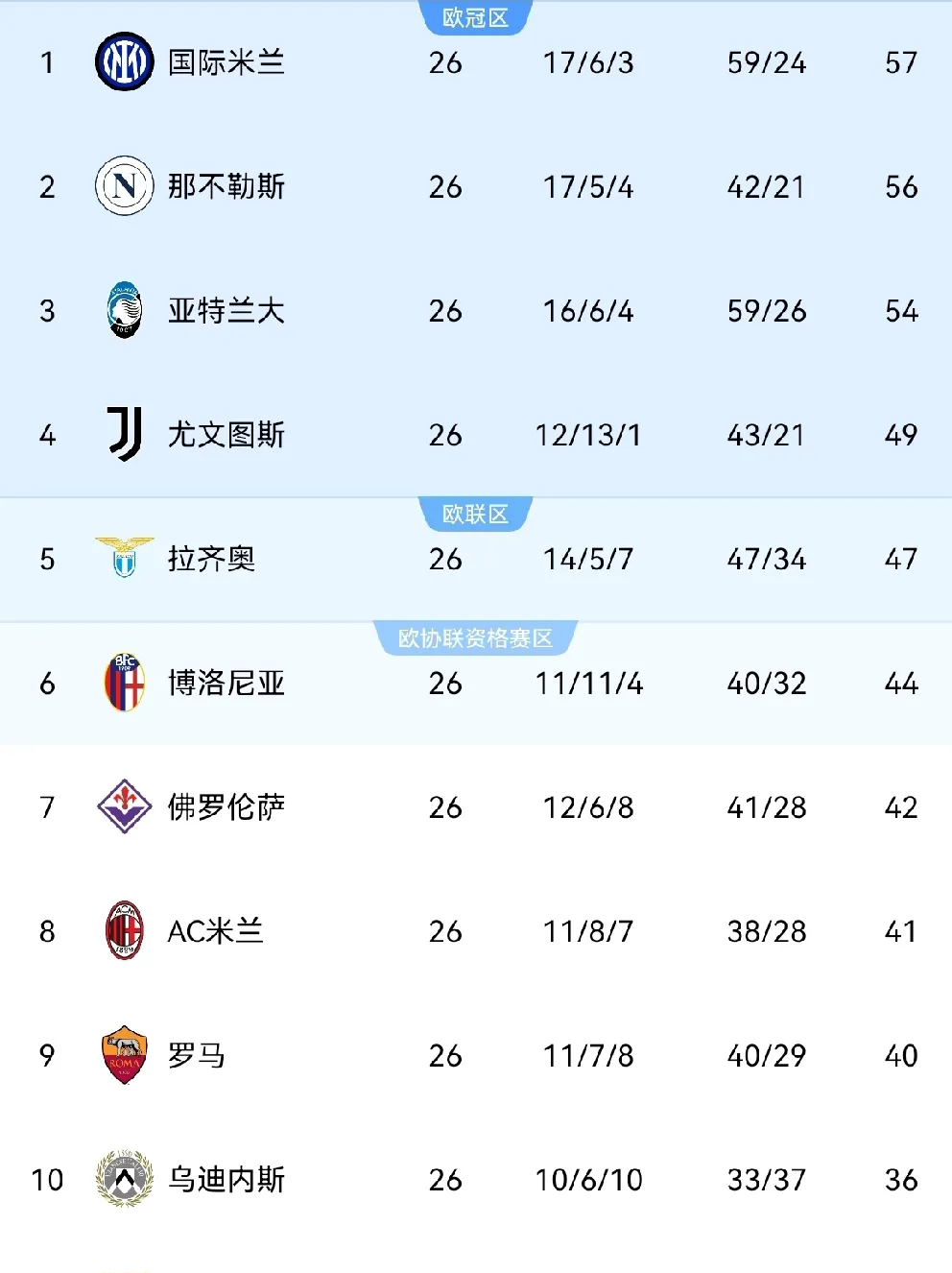 关于拉齐奥全队状态火热,豪取胜利领跑积分榜的信息 关于拉齐奥全队状态火热,豪取胜利领跑积分榜的信息