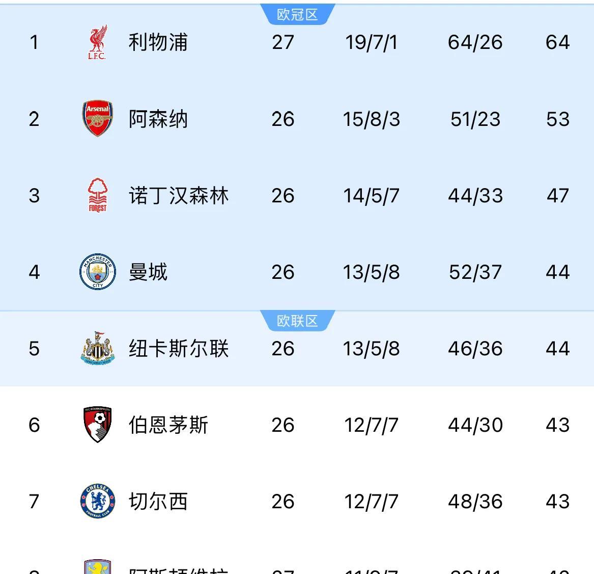 包含曼城领跑积分榜,圣徒前行积极出击的词条 包含曼城领跑积分榜,圣徒前行积极出击的词条