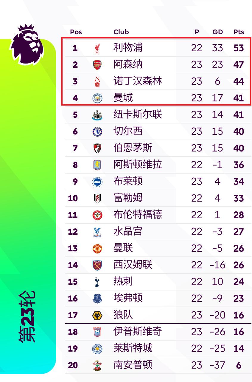 曼彻斯特红魔豪取三分,强势登顶英超积分榜 曼彻斯特红魔豪取三分,强势登顶英超积分榜