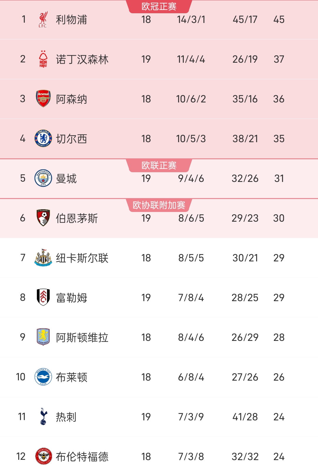 曼彻斯特红魔豪取三分,强势登顶英超积分榜 曼彻斯特红魔豪取三分,强势登顶英超积分榜