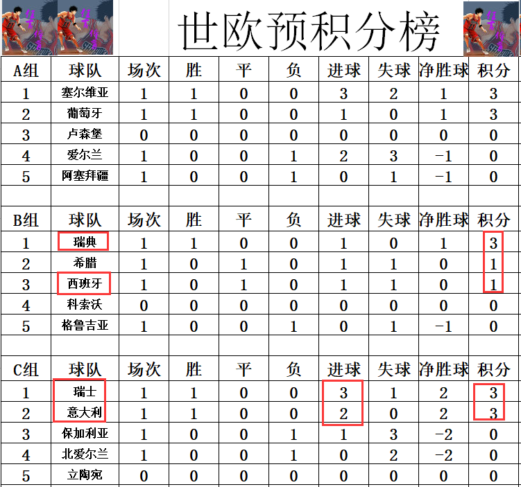 瑞士击败法国,领跑小组晋级资格 瑞士击败法国,领跑小组晋级资格