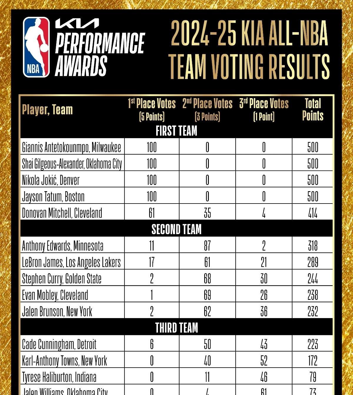 NBA球队战术变革取得良好效果