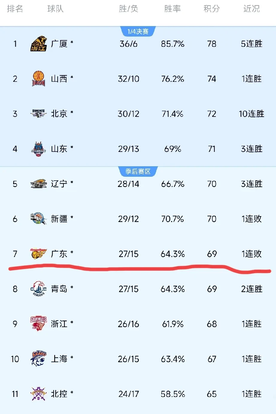 广东宏远大胜深圳男篮,继续领跑CBA积分榜 广东宏远大胜深圳男篮,继续领跑CBA积分榜